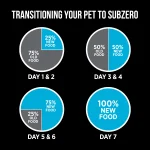 Nutrience Grain Free Subzero – Best Dog Food (Canadian Pacific, 1lb) - Image 8