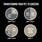 Nutrience SubZero Canadian Pacific & Northern Lakes Dog Food Combo (2 x 1lb Pack) - Image 5
